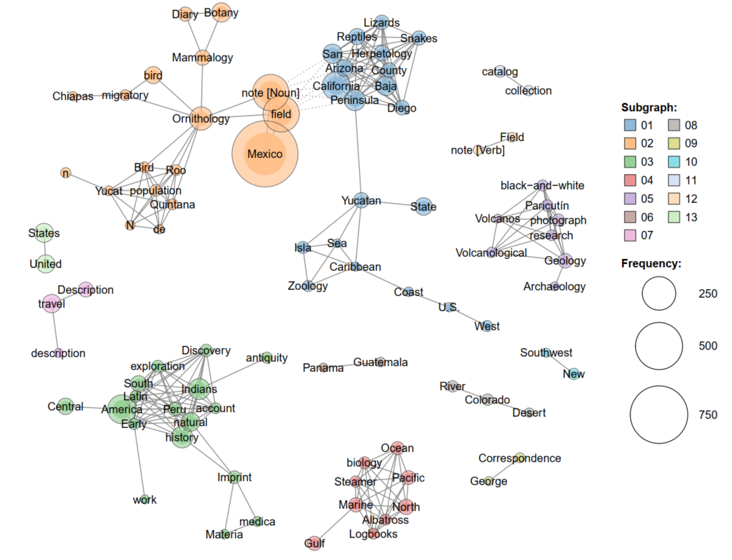 Color coded co-occurrence network map of subjects in a data set