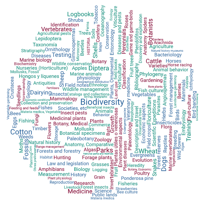 Visual representation of selected biodiversity relevant subject terms