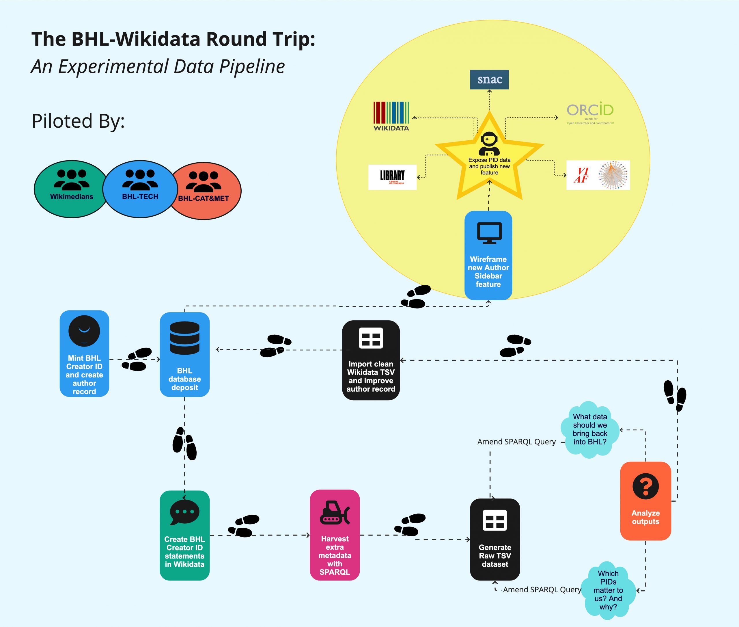 Diagram of the 8 steps detailed below of the BHL wikidata round trip.