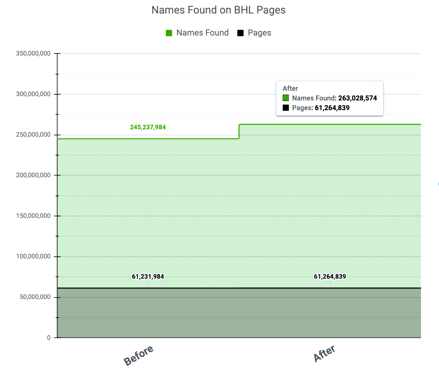 Graph indicating the number of scientific names found on BHL pages before (245,237,984) and after (263,028,574) implementing the new BHLIndex.