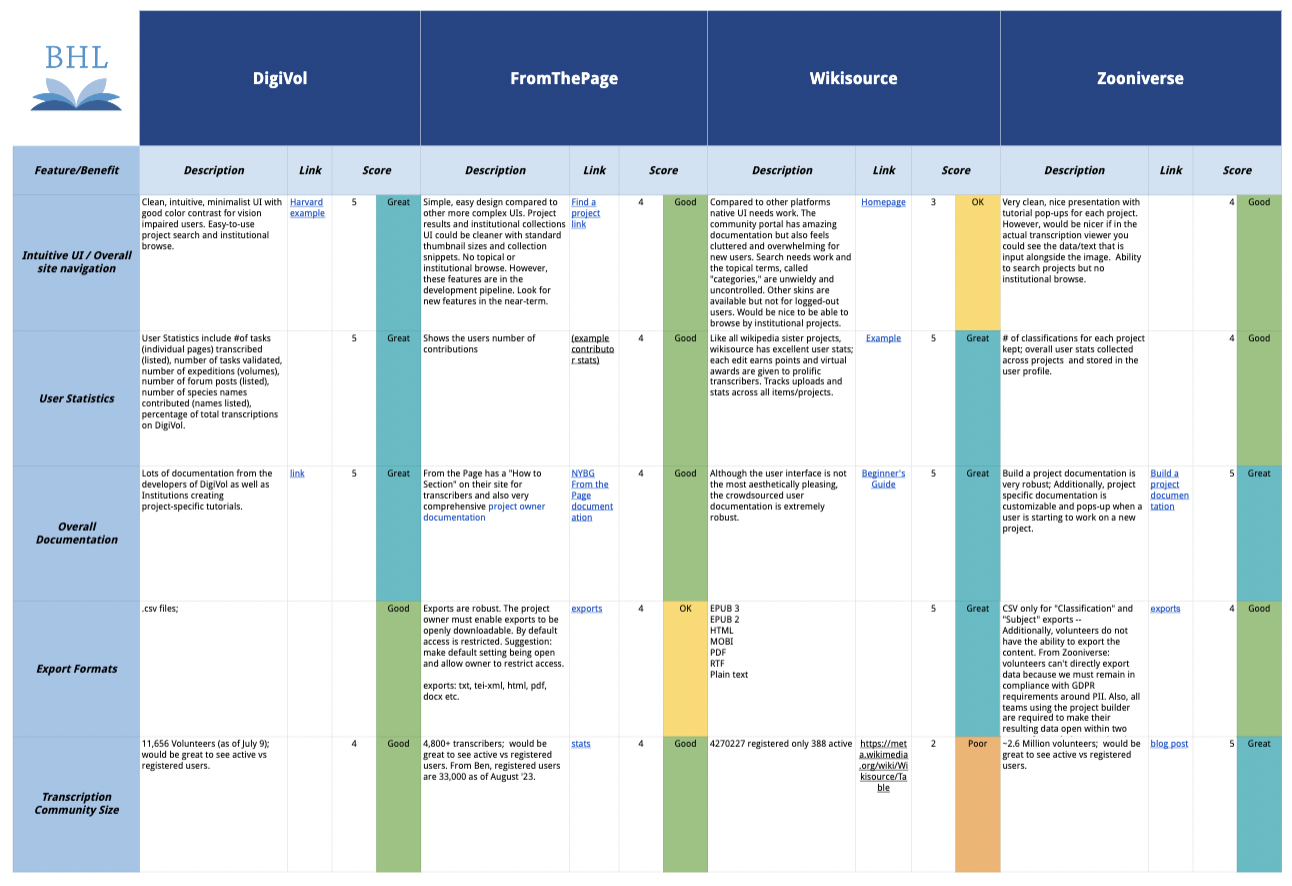 Transcription platform comparison chart listing four platforms (DigiVol, FromThePage, Wikisource, and Zooniverse) and their key features.