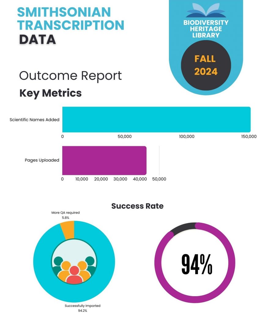 Smithsonian Transcription Data outcomes report