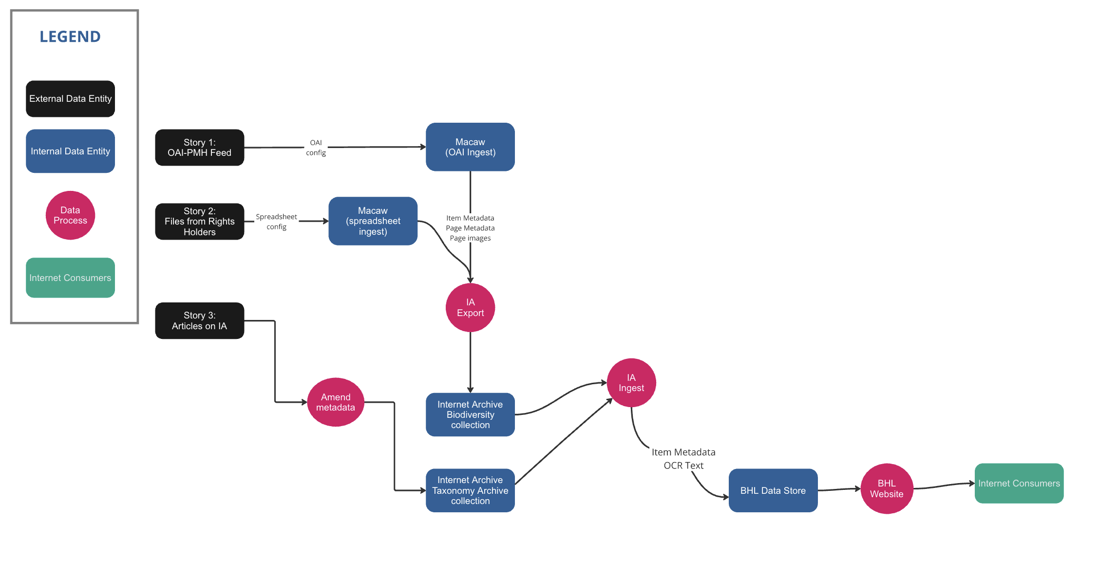 Data flow diagram listing the data entities, data processes, and users of BHL data