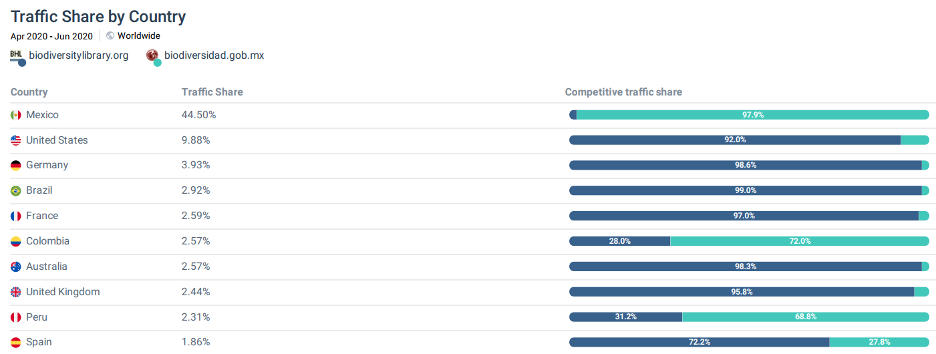 Traffic share by country to the BHL and CONABIO's websites