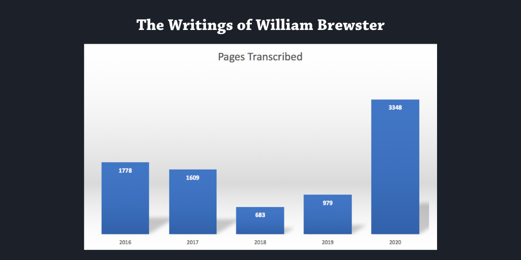 Bar graph showing number of pages transcribed per year, 2016-2020.