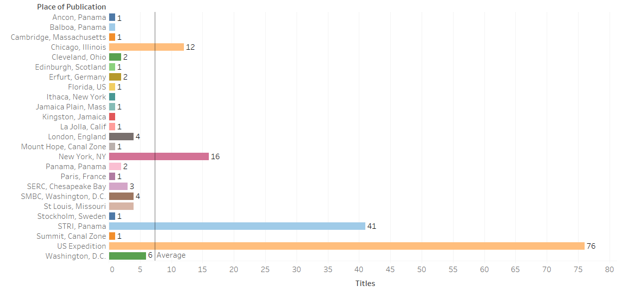 Bar chart listing number of titles by place of publication in a data set