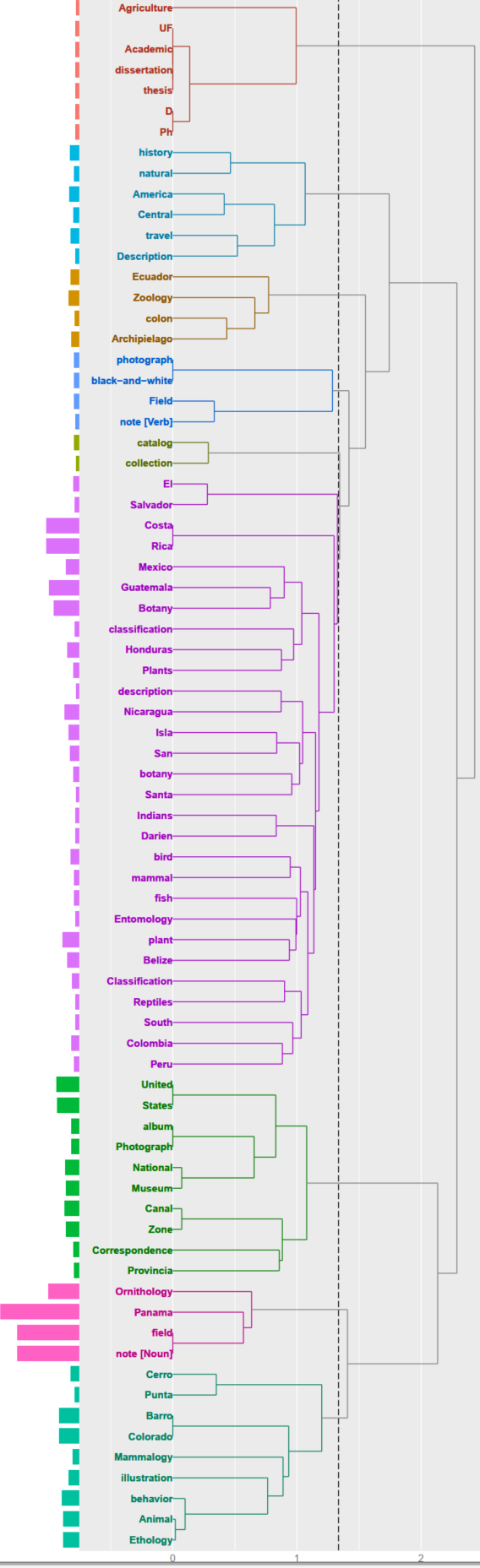 Hierarchical cluster of subject terms in a data set