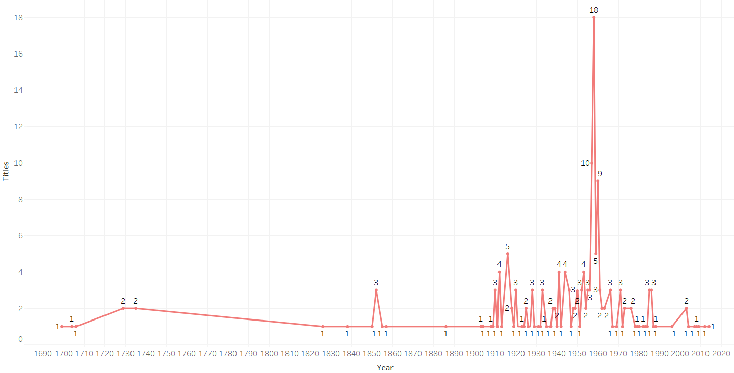 Line chart indicating number of titles per year in data set