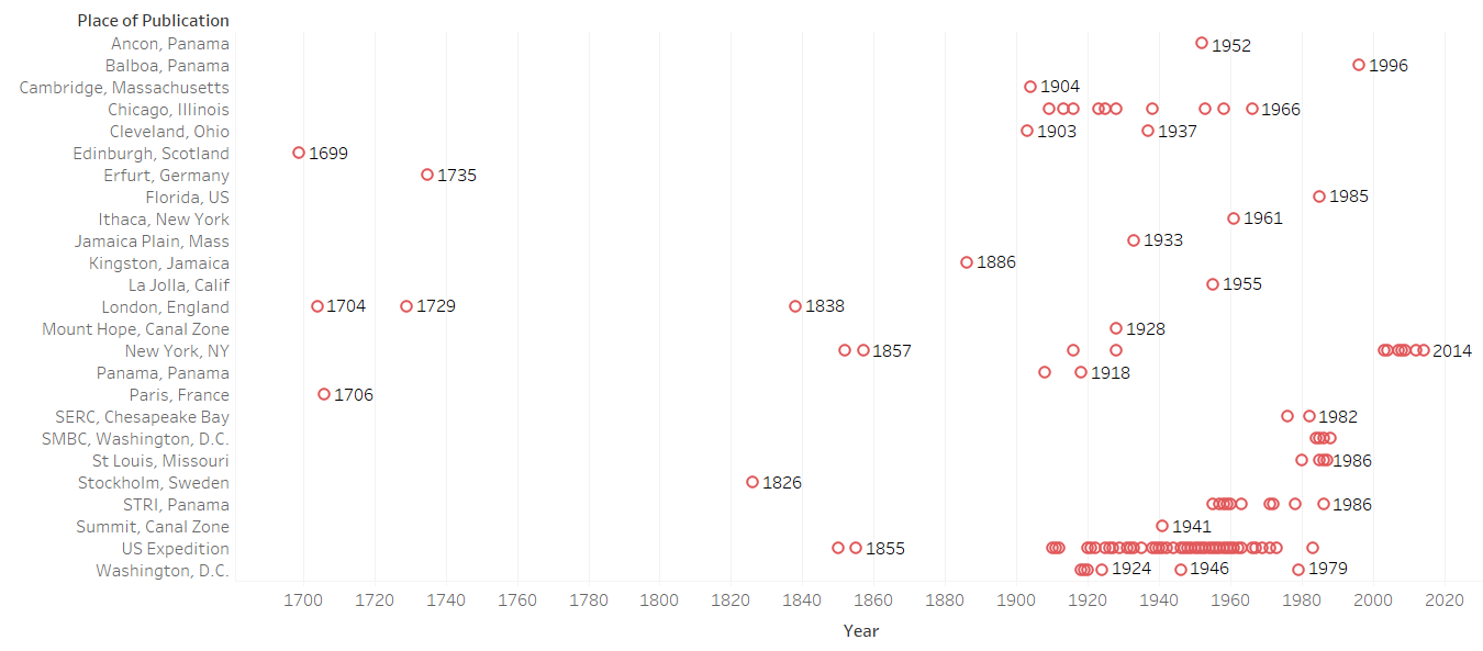 Timeline listing year and place of publication