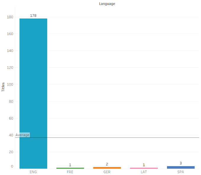 Color coded bar chart depicting number of titles per language in a data set