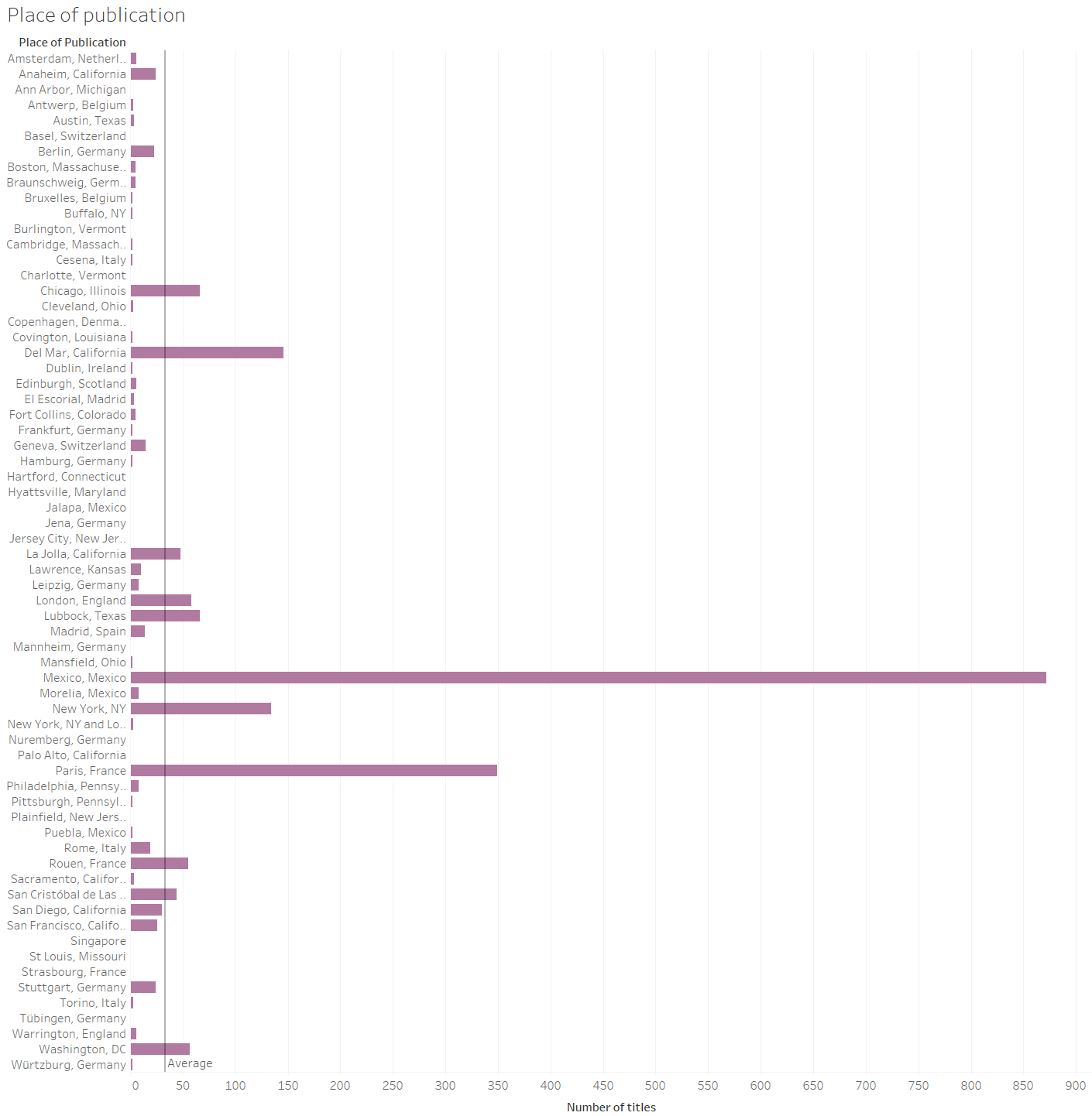Bar chart listing the frequencies of places of publication in MEX dataset