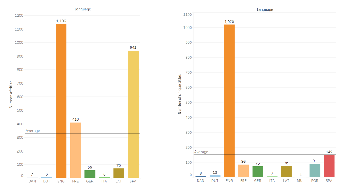 Two bar charts comparing the language distribution for non-unique and unique ID titles in MEX dataset