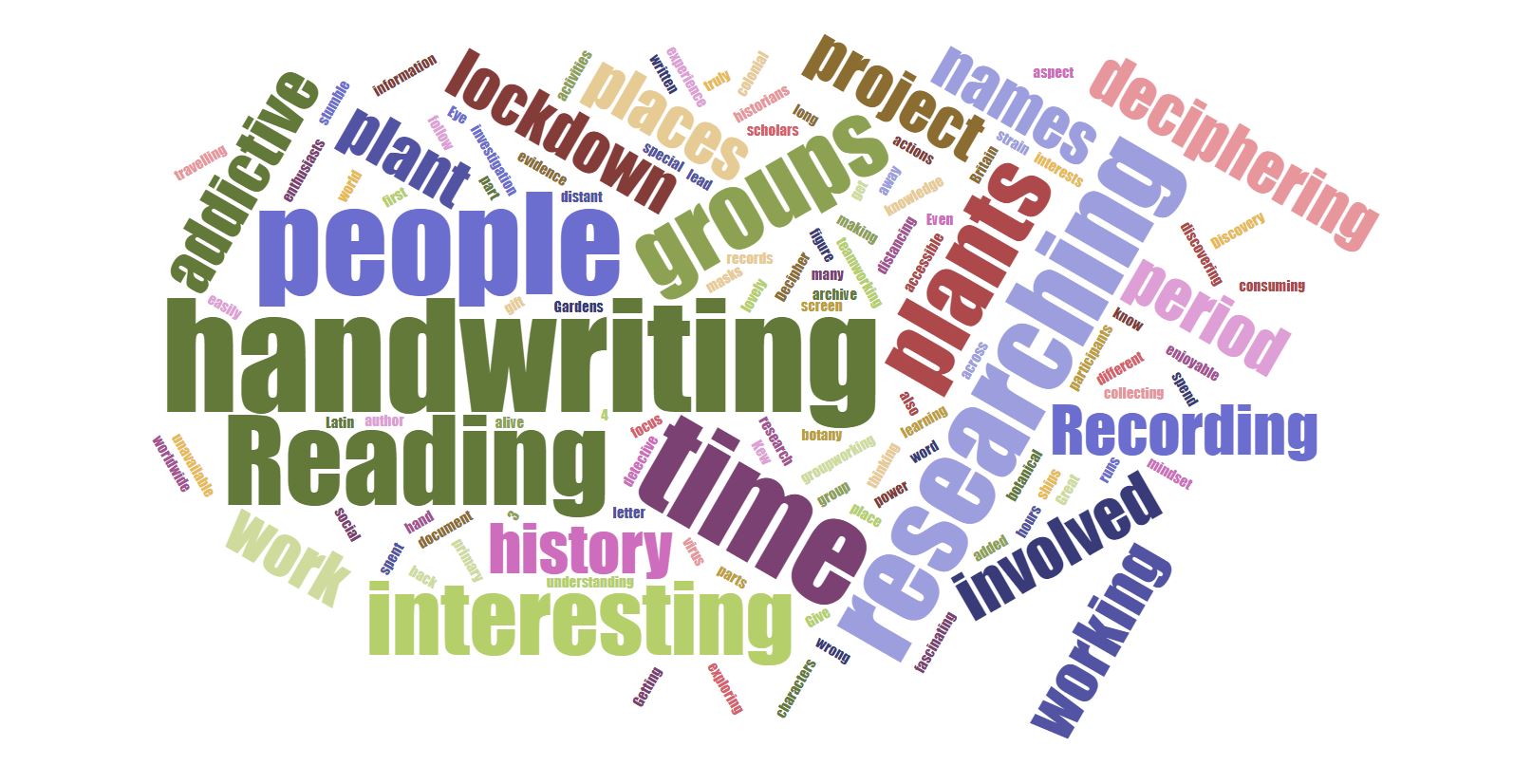 Word cloud of feedback from volunteers. Most prominent words include: handwriting, reading, people, time, researching, interesting, plants, addictive