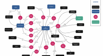 BHL data flows diagram listing external data entry, internal data entry, data processes, and internet consumers of data