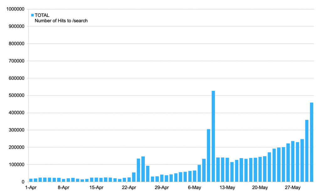 A bar chart of BHL Search Traffic from April 2025 to June 2025 showing traffic increasing from 15,000 per day to 400,000 per day