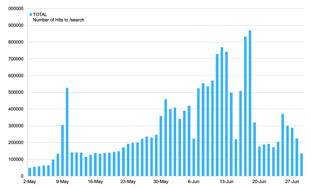 A bar chart of BHL Search Traffic from May 2025 through June 2025 showing traffic increasing from 40,000 per day to over 800,000 per day