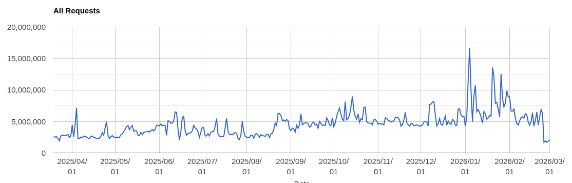 A line graph showing overall traffic to BHL with a step in the average traffic in the middle of the chart.