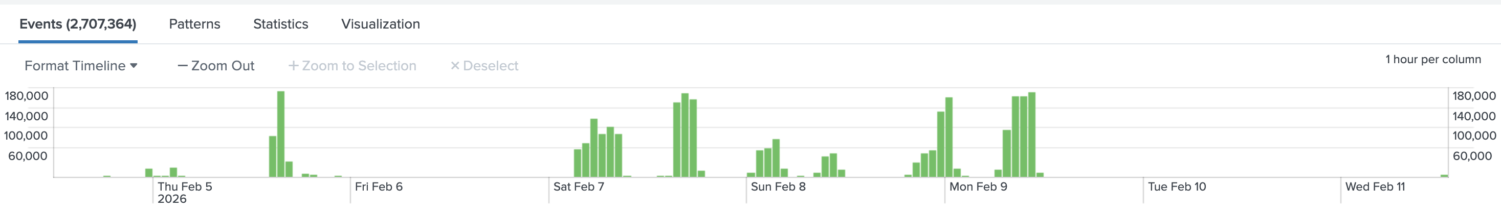 Bar chart showing tall bars for many days over the past month.