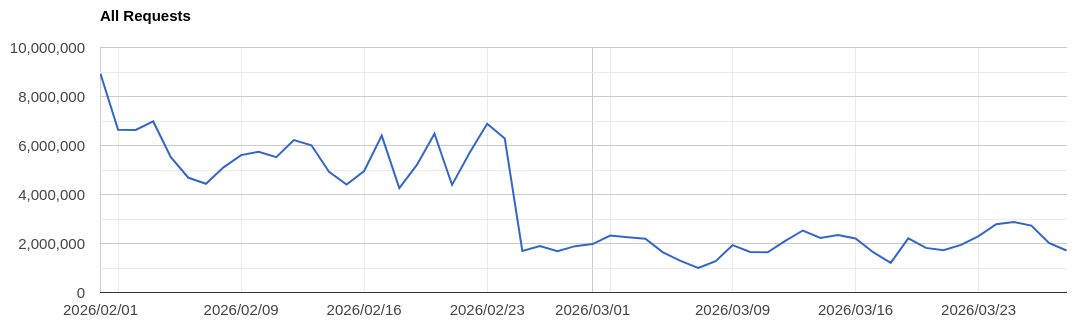 A line chart showing a 60% drop in traffic around February 23 2026