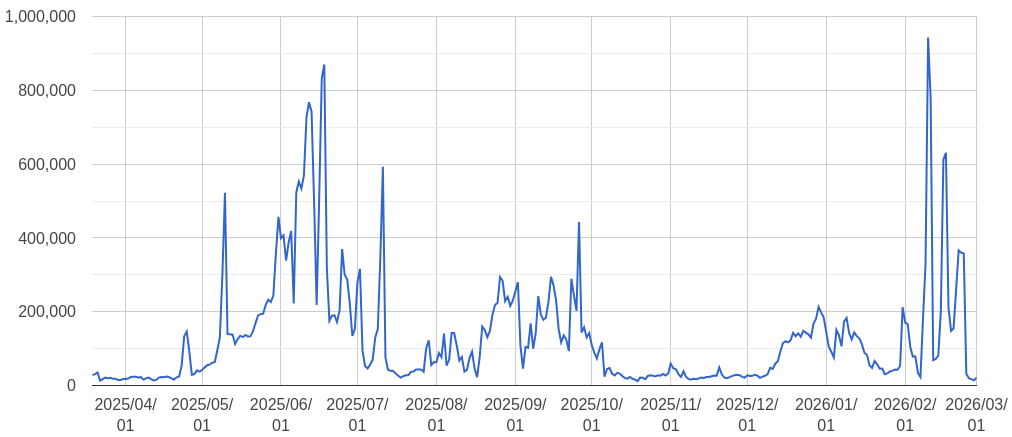 A line graph showing overall traffic to BHL with a step in the average traffic in the middle of the chart.